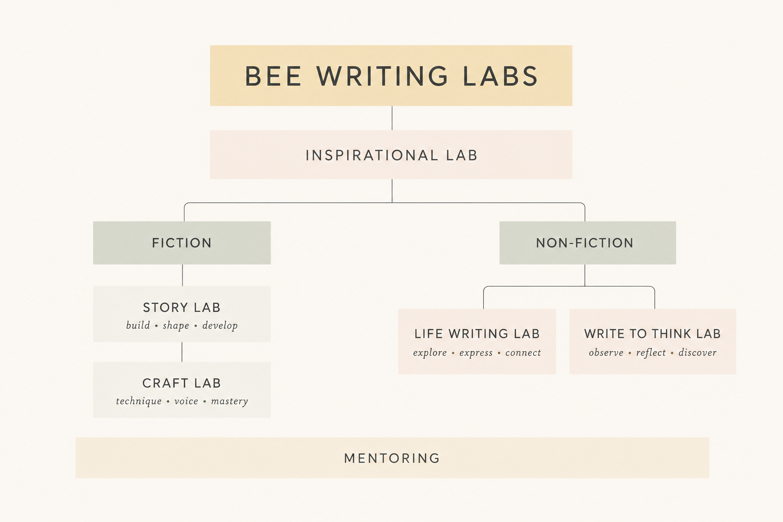 Our Labs and Method